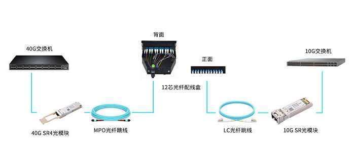 湖北聯(lián)通啟動波分設(shè)備、光模塊等產(chǎn)品招募項目