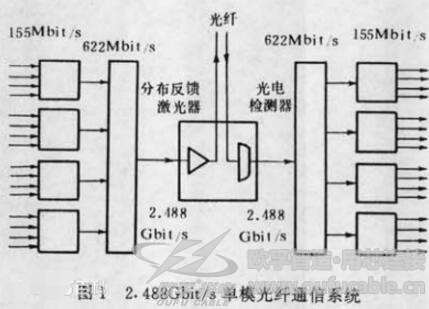 光纖通信系統(tǒng)的基本構(gòu)成有哪些