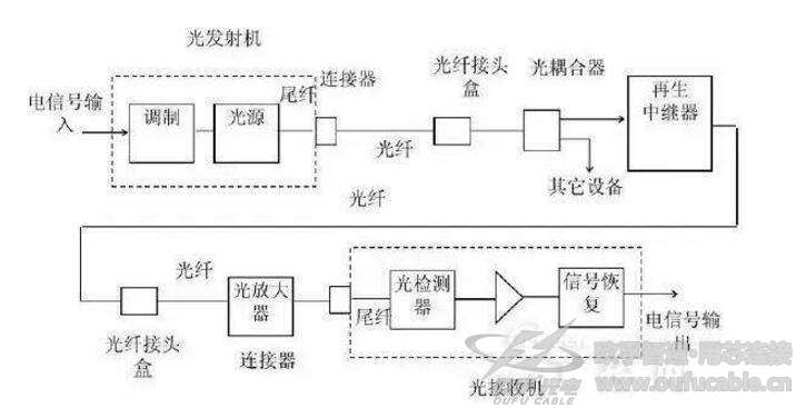 光纖通信系統(tǒng)的基本構(gòu)成有哪些