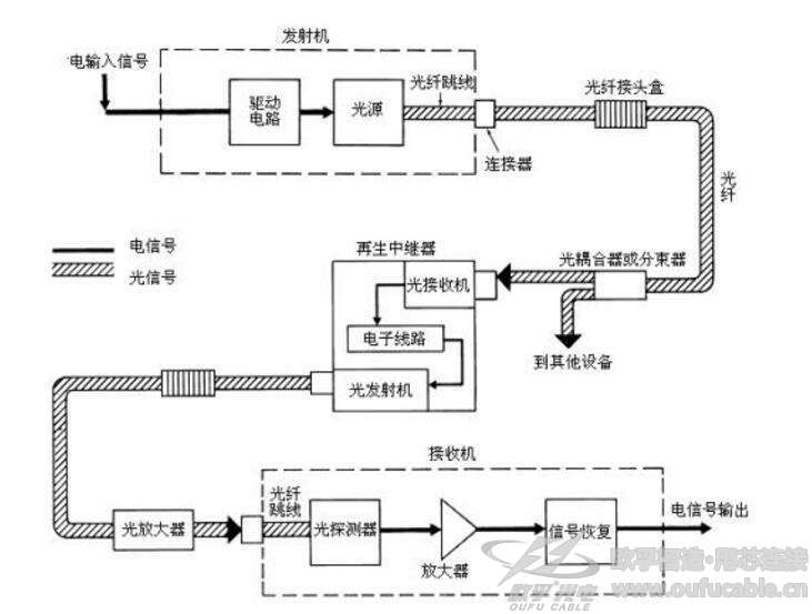 光纖通信系統(tǒng)有啥特點(diǎn) 光纖通信系統(tǒng)應(yīng)用領(lǐng)域