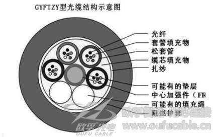 GYFTZY阻燃光纜廠家直銷