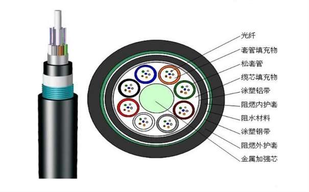 鎧裝光纜有哪些種類,哪家光纜比較好