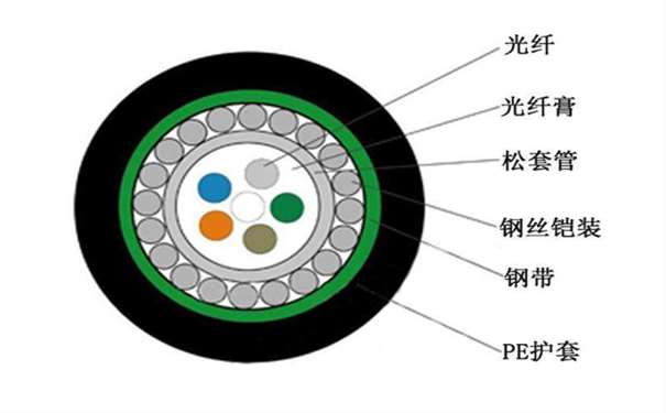 中心管式 S 護(hù)套防鼠光纜GYXTS有什么結(jié)構(gòu)特點